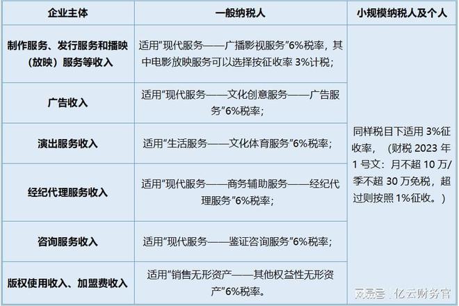 干货分享 | 影视行业全流程税收解析 聚焦影视经纪代理服务