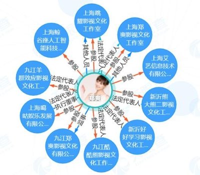 起底郑爽商业版图 关联10家公司、业务布局与商业价值变迁